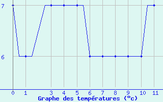 Courbe de températures pour Paderborn / Lippstadt