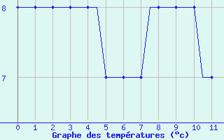 Courbe de températures pour Heidrun