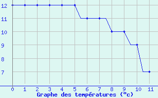 Courbe de températures pour Inverness / Dalcross
