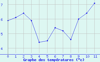 Courbe de températures pour Capel Curig