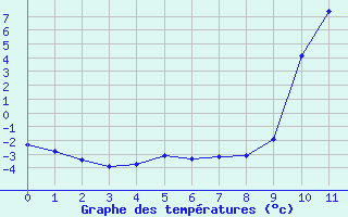 Courbe de températures pour Ávila