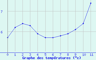 Courbe de températures pour Potte (80)