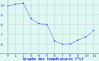 Courbe de températures pour Feldberg Meclenberg