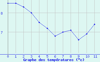Courbe de températures pour Nowy Sacz
