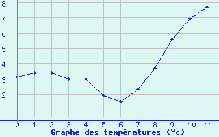 Courbe de températures pour Aranda de Duero