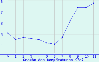 Courbe de températures pour Schmuecke