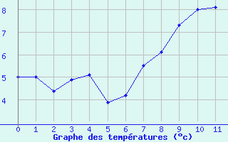 Courbe de températures pour Beernem (Be)