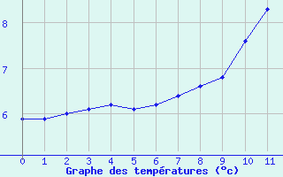 Courbe de températures pour Belle-Isle-en-Terre (22)