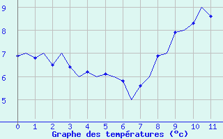 Courbe de températures pour Schaffen (Be)