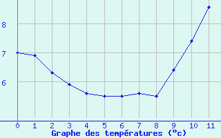 Courbe de températures pour Walney Island