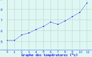 Courbe de températures pour Plouha (22)