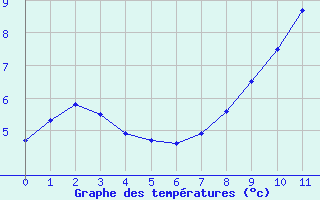 Courbe de tempratures pour Hereford/Credenhill