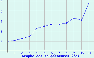Courbe de températures pour Villardeciervos