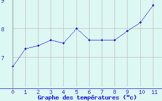 Courbe de températures pour Xhoffraix-Malmedy (Be)