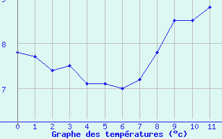 Courbe de températures pour Offenbach Wetterpar