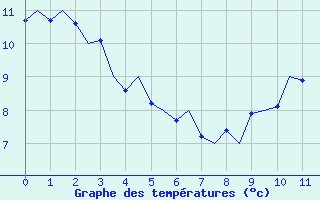 Courbe de tempratures pour Goteborg / Landvetter