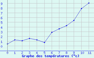 Courbe de tempratures pour Montana