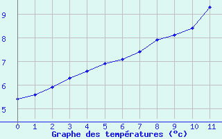 Courbe de températures pour Pommerit-Jaudy (22)