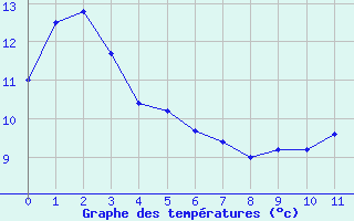 Courbe de tempratures pour Harville (88)