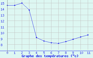 Courbe de tempratures pour Tarare (69)