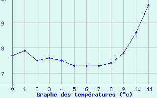 Courbe de tempratures pour Prveranges (18)