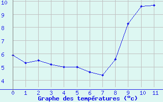 Courbe de températures pour Chomelix (43)