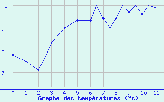 Courbe de températures pour Culdrose