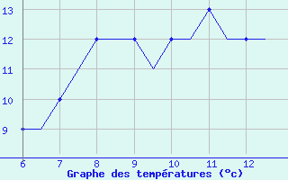 Courbe de tempratures pour Exeter Airport