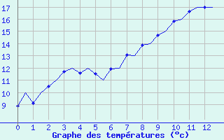 Courbe de températures pour Lamezia Terme