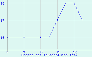 Courbe de températures pour Alderney / Channel Island