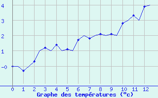 Courbe de températures pour Bergamo / Orio Al Serio