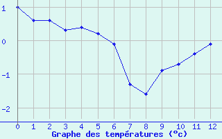 Courbe de températures pour Monte Cimone