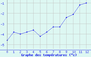 Courbe de températures pour Gornergrat