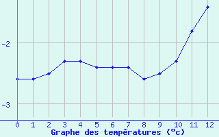 Courbe de températures pour Tour-en-Sologne (41)