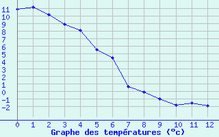 Courbe de tempratures pour Watson Lake (Aut)