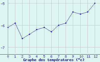 Courbe de tempratures pour Chamonix - Aiguille du Midi (74)