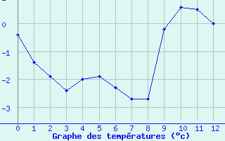 Courbe de températures pour Wernigerode