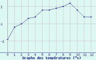 Courbe de températures pour Preonzo (Sw)