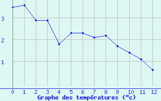 Courbe de températures pour Les Fourgs (25)