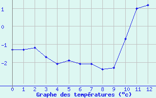Courbe de températures pour Voiron (38)