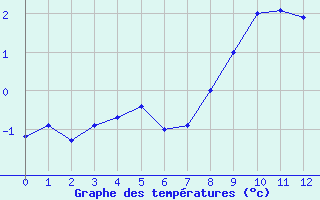 Courbe de températures pour Schmittenhoehe
