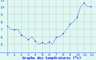 Courbe de tempratures pour Middle Wallop