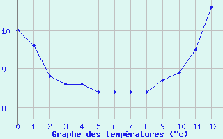 Courbe de tempratures pour Rodez-Aveyron (12)