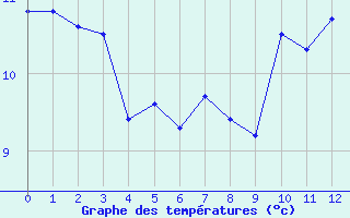 Courbe de températures pour Plouguerneau (29)