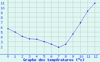 Courbe de températures pour Lavaldens (38)