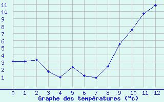 Courbe de tempratures pour Fiefs (62)