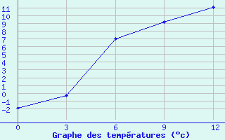 Courbe de tempratures pour Belinski