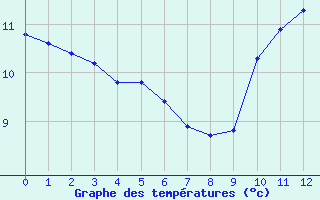 Courbe de tempratures pour Recoubeau (26)