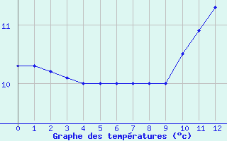 Courbe de tempratures pour Arques (11)