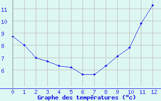 Courbe de températures pour St-Martin de la Porte (73)